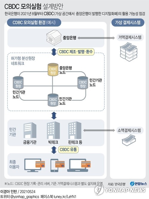 BOK successfully completes 1st phase of mock test of digital currency