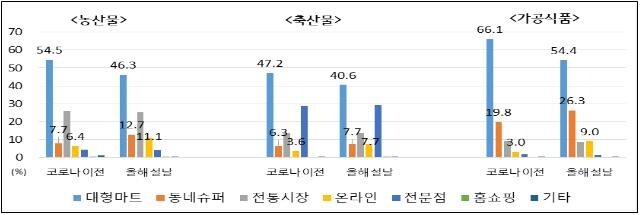 설 농식품 구매장소 대형마트는 줄고, 온라인·동네 슈퍼는 늘고