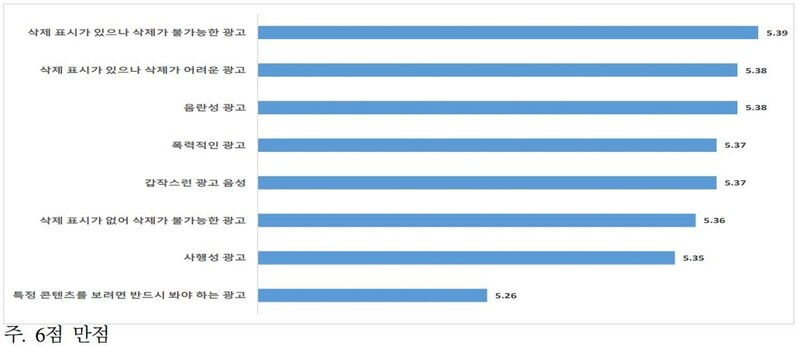 "삭제 표시 눌러도 안 사라지는 온라인 광고가 가장 불편"
