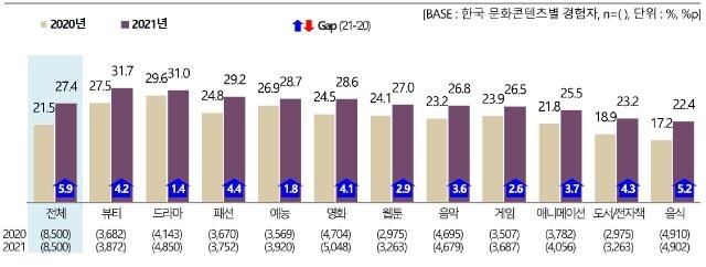 오징어게임·BTS…해외 문화콘텐츠 시장서 한류 비중 확대