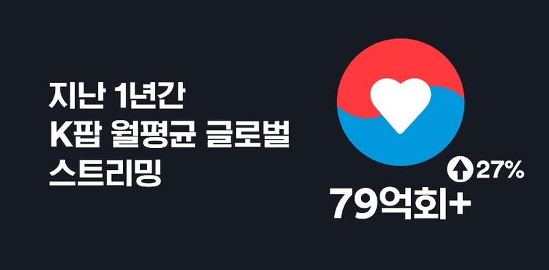 스포티파이 한국 진출 1년…K팝 음원 월평균 80억회 들었다
