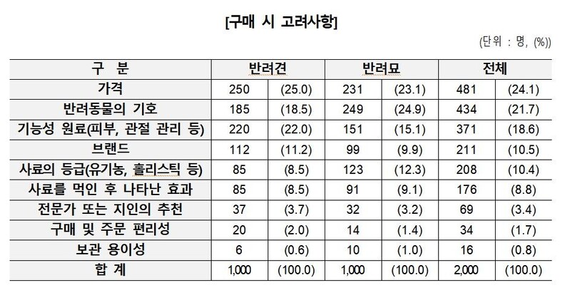 '계육분-어유' 어려운 반려동물 사료 원료명칭…"쉬운 용어로 바꿔야"