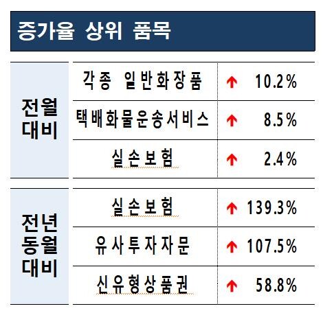 택배노조 파업 여파로 1월 '택배 소비자상담' 전달 대비 8.5%↑