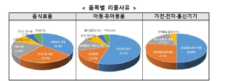 해외서 리콜된 382개 제품 국내서 유통…소비자원 "판매 차단"
