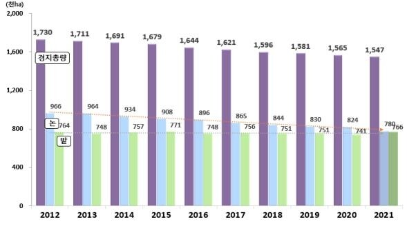 쌀 소비 줄어 논 급감·채솟값 올라 밭 급증…역대 최대