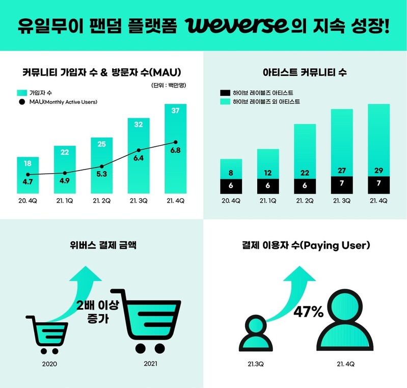 위버스, 가입자·결제금액 전년 대비 2배로 '껑충'