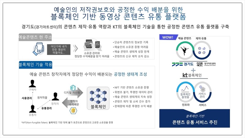 경기도, 블록체인 기반 '예술인 동영상 플랫폼' 서비스 개시
