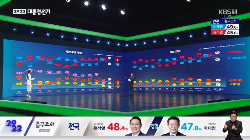 KBS·MBC '판세 분석', SBS '재미'…JTBC 단독 출구조사 '눈길'