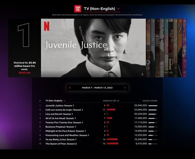 '소년심판' 넷플릭스 비영어권 드라마 시청시간 2주 연속 1위