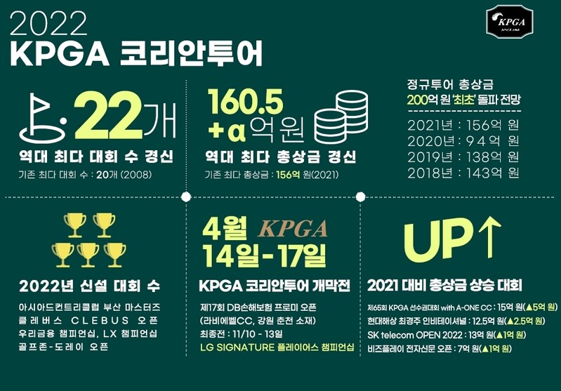 KPGA 코리안투어 4월 14일 개막…상금·대회 수 역대 최대 규모