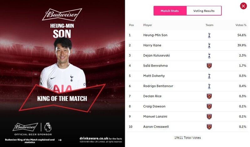 손흥민, 시즌 9번째 '킹 오브 더 매치' 선정…호날두 제쳐