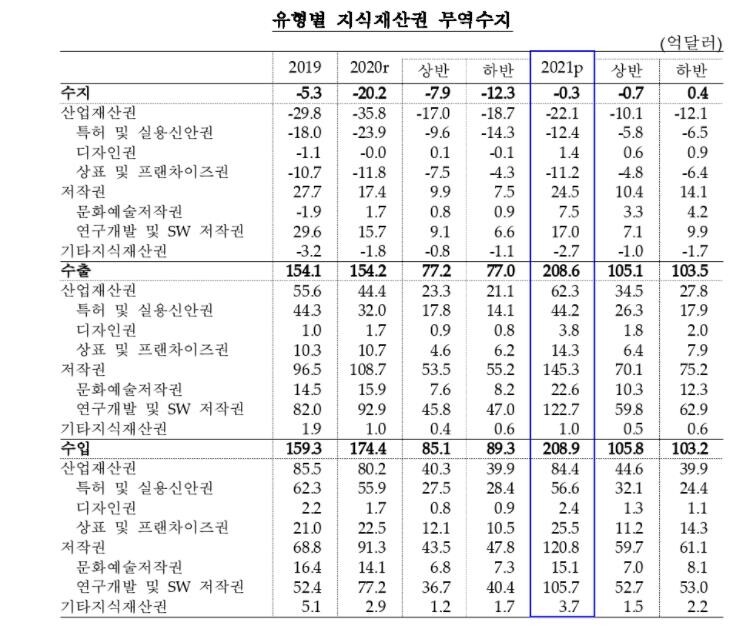 작년 지재권 무역수지 역대최소 적자 …BTS·오징어게임 등 영향