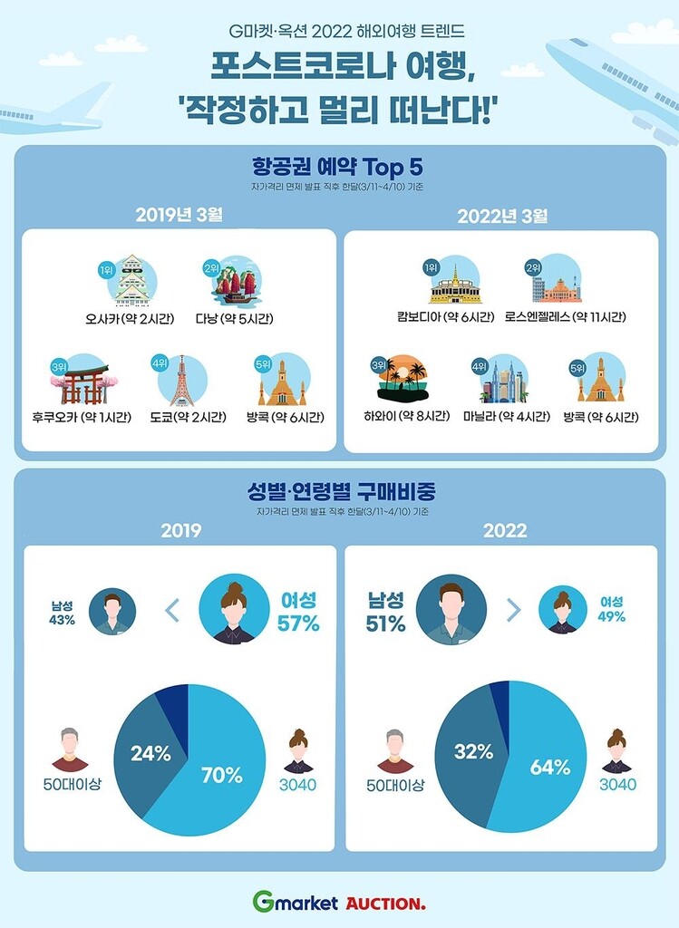 "여행도 보복소비"…해외여행도 먼 곳으로 떠난다