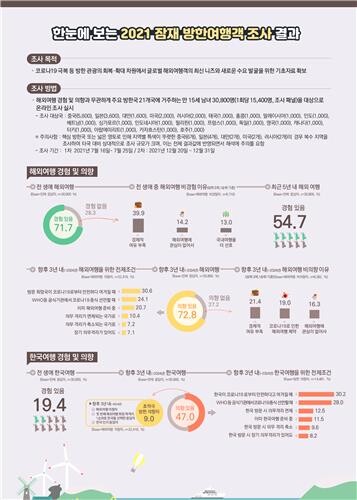 외국인 47% "3년 내 한국여행 의향"…'올해' 가장 많이 선택