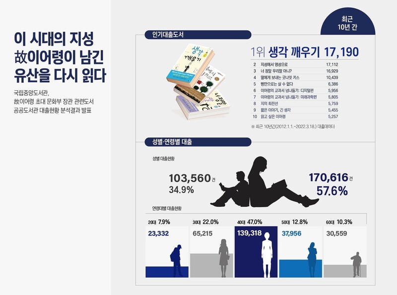 10년간 가장 많이 대출한 이어령 책은 '생각 깨우기'