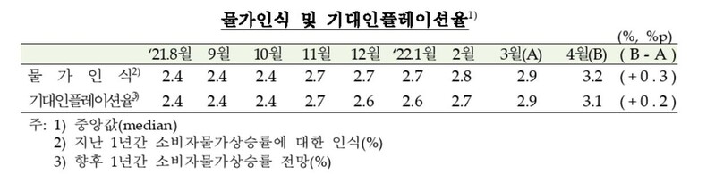 기대인플레 3.1% '9년만에 최고'…집값전망지수 10p 급등