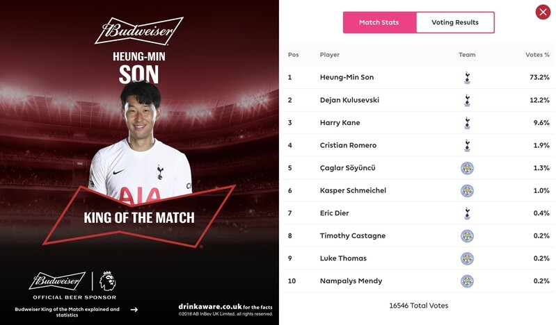 2골 1도움 '원맨쇼'로 레스터전 완승 이끈 손흥민, 평점도 '킹'