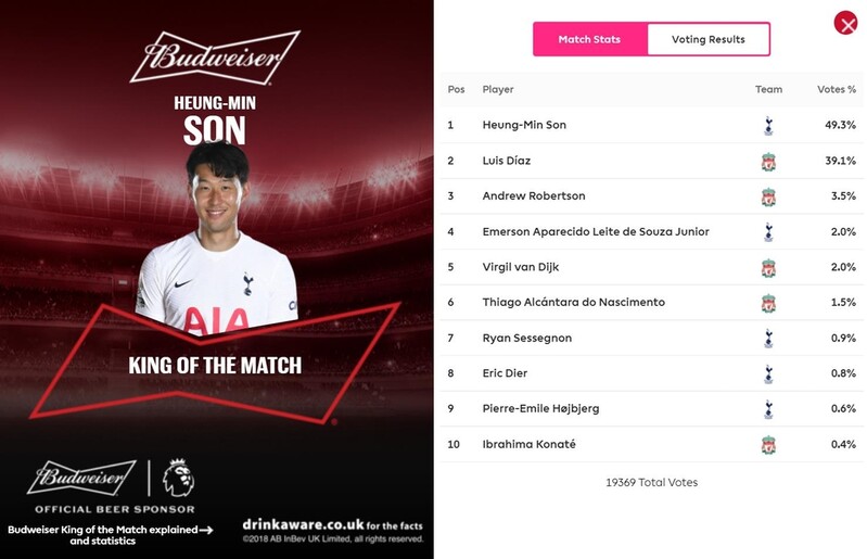 손흥민, 시즌 13번째 '킹 오브 더 매치'…살라흐와 공동 1위