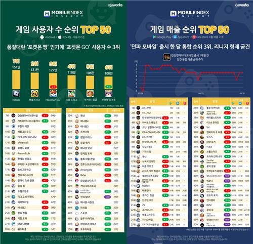 포켓몬빵 인기 힘입어…포켓몬고, 앱마켓 이용자 수 급상승