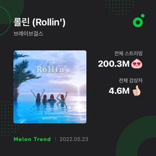 Brave Girls’ 'Rollin’' hits 200 million cumulative streams on Melon