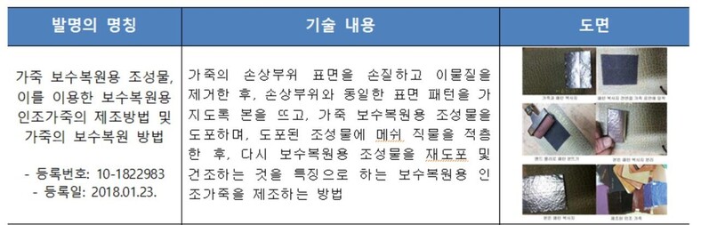 인조가죽 '친환경 기술' 특허출원 급증…10년간 5배 늘어