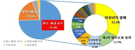 미성년자 해외 게임결제 피해 증가…취소·환급거부 사례의 33%