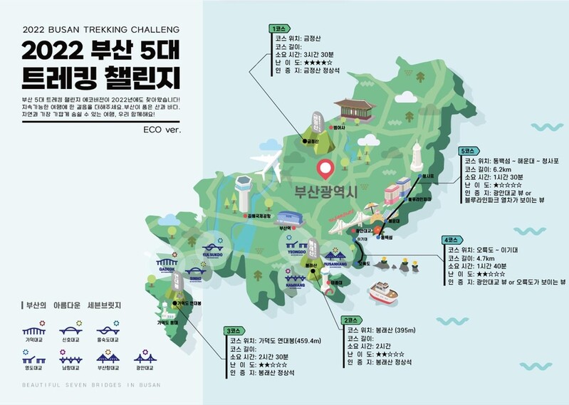 부산관광공사, 산과 바다 품은 5대 도보여행 챌린지 캠페인