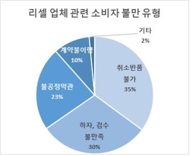 "불량 아니라더니 되팔려니 검수 불합격"…리셀 관련 소비자피해↑