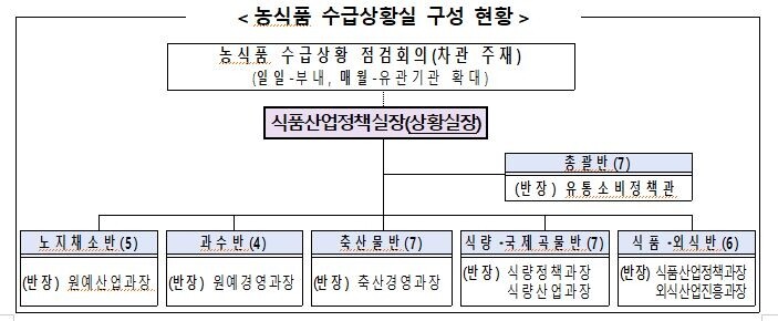 "농식품 수급안정 총력"…농식품부, 차관 주재로 매일 점검