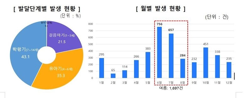 "놀이터 안전사고 매년 1천건 이상 발생…여름에 가장 빈번"