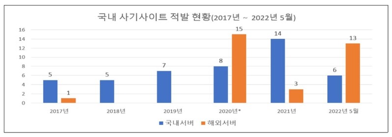 할인코드 미끼로 쇼핑몰 유인…해외서버 사이트 '먹튀' 극성