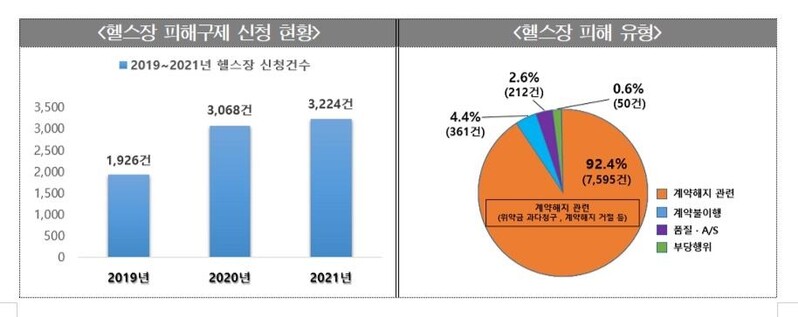 "사흘밖에 안 됐는데 중도해지 거부"…헬스장 관련 소비자 피해↑