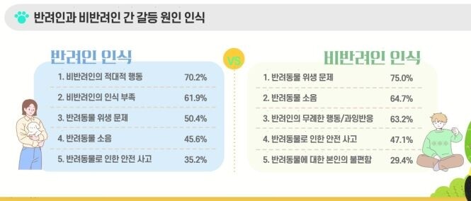 반려인-비반려인 갈등 원인은…"비반려인의 적대"vs"반려동물 위생"