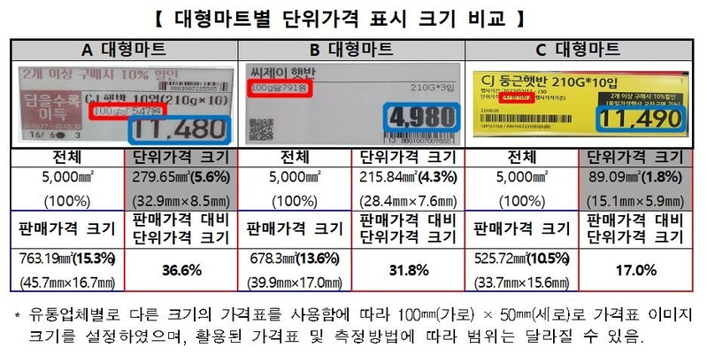 "즉석조리식품 가격 비교 때 단위가격 표시 유용…의무화 필요"