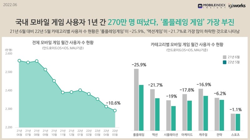 국내 모바일게임 이용자 1년새 11%·270만 줄어…RPG 대폭 감소