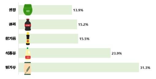 고물가에 2분기 생필품 가격 평균 9% 올랐다