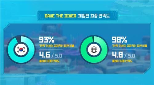 넥슨 민트로켓 '데이브' 데모판, 스팀서 압도적 긍정 평가