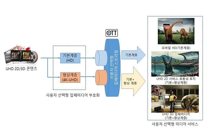 2D·3D 방송 동시 전송 기술 개발…내년 시험방송