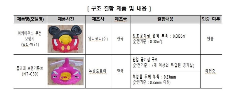 소비자원 "어린이용 튜브 일부 제품, 안전기준에 부적합"