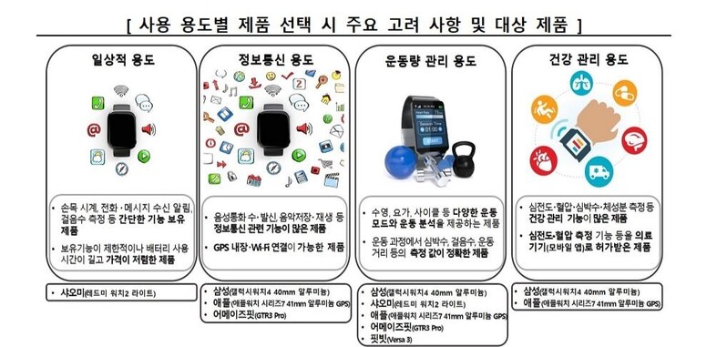 "운동량 측정 정확도 등 스마트워치 기능 제품별로 차이"