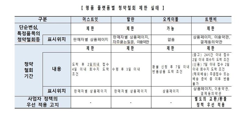 "청약철회 제한·반품비 과다…일부 명품플랫폼, 소비자에 불리"