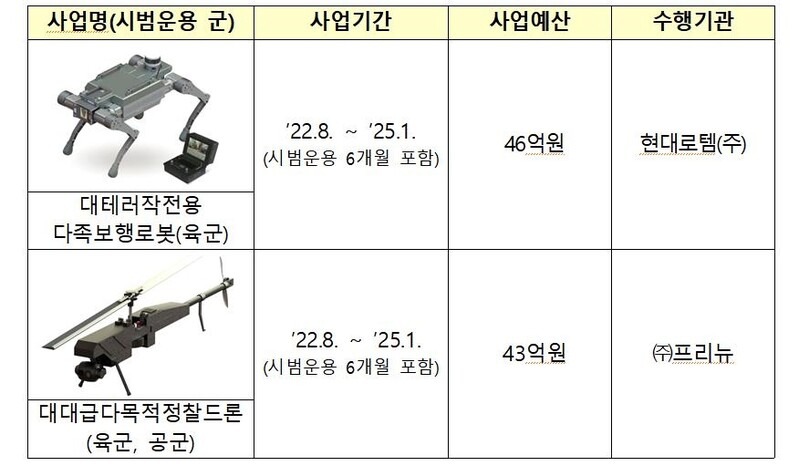 Military to develop counterterrorism robot, surveillance drone