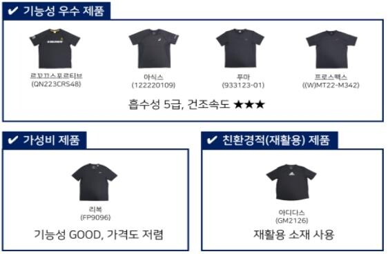 "일부 스포츠 티셔츠, 물·땀에 젖으면 색상 묻어날수도…유의해야"