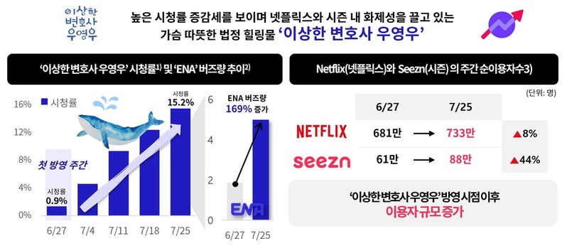 '우영우' 방영채널 ENA, SNS 언급량 한달 새 2.7배로 증가