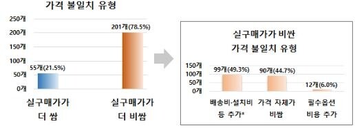 소비자원 "가격비교 사이트 정확도 낮아…10개중 2개 가격 달라"