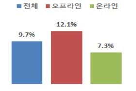 7월 백화점 매출 31.6% 늘어…방문객 지속 증가