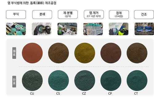 단청에 쓰이다 사라진 녹색 분말…전통 안료 '동록' 복원했다