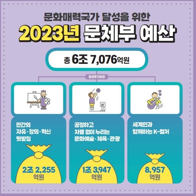 문체부 내년 예산 6조7천억…영상콘텐츠산업 지원 대폭 확대