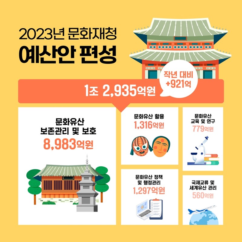 문화재청 내년 예산 7.7% 늘어난 1조2천935억원