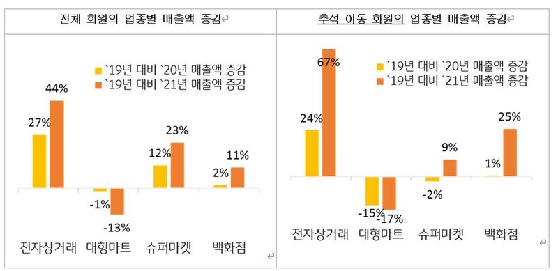 코로나가 바꾼 두 번의 추석…마트 안가고 귀성은 승용차로